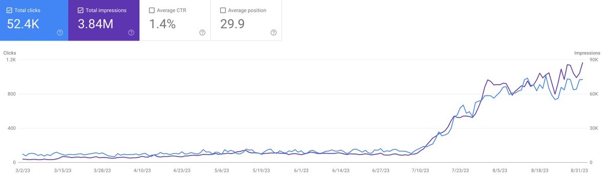 Growth graph showing the impact of AI content